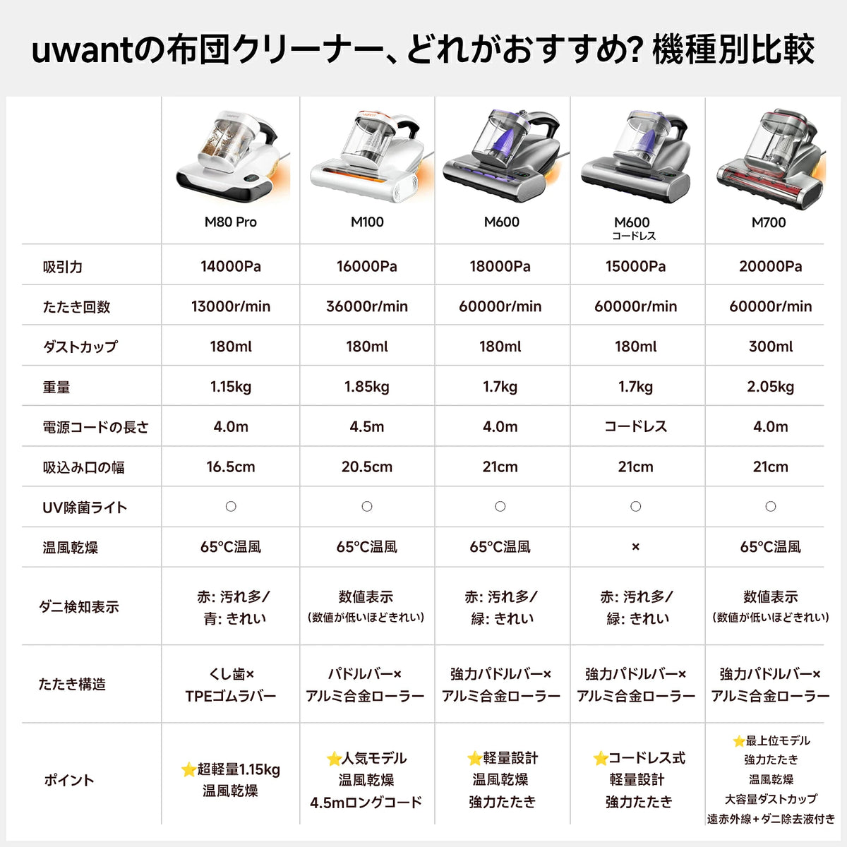 Uwant 布団クリーナー M80Pro