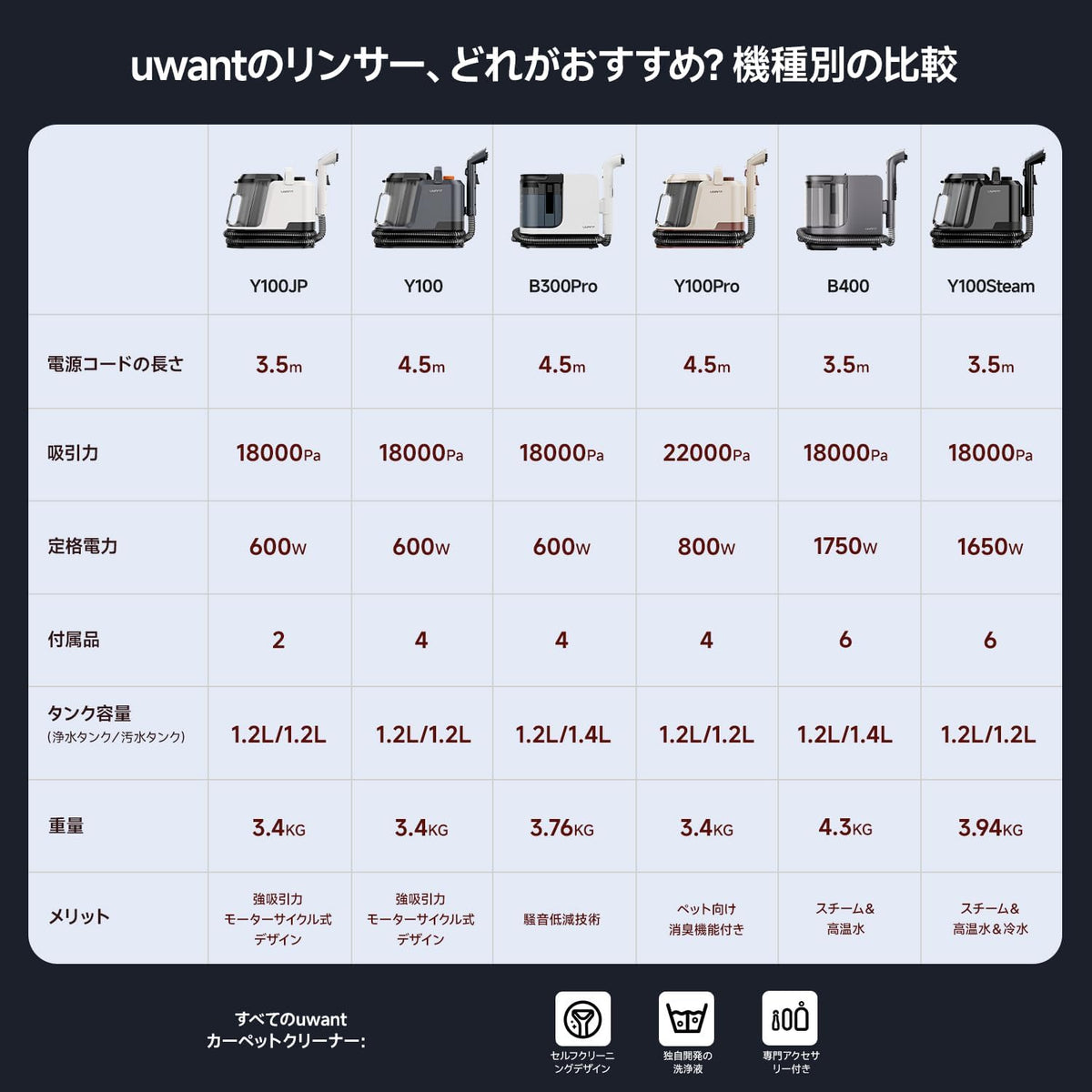 スチーム＋吸引＋洗浄を1台で。ソファも車内も、これ1台でプロの 