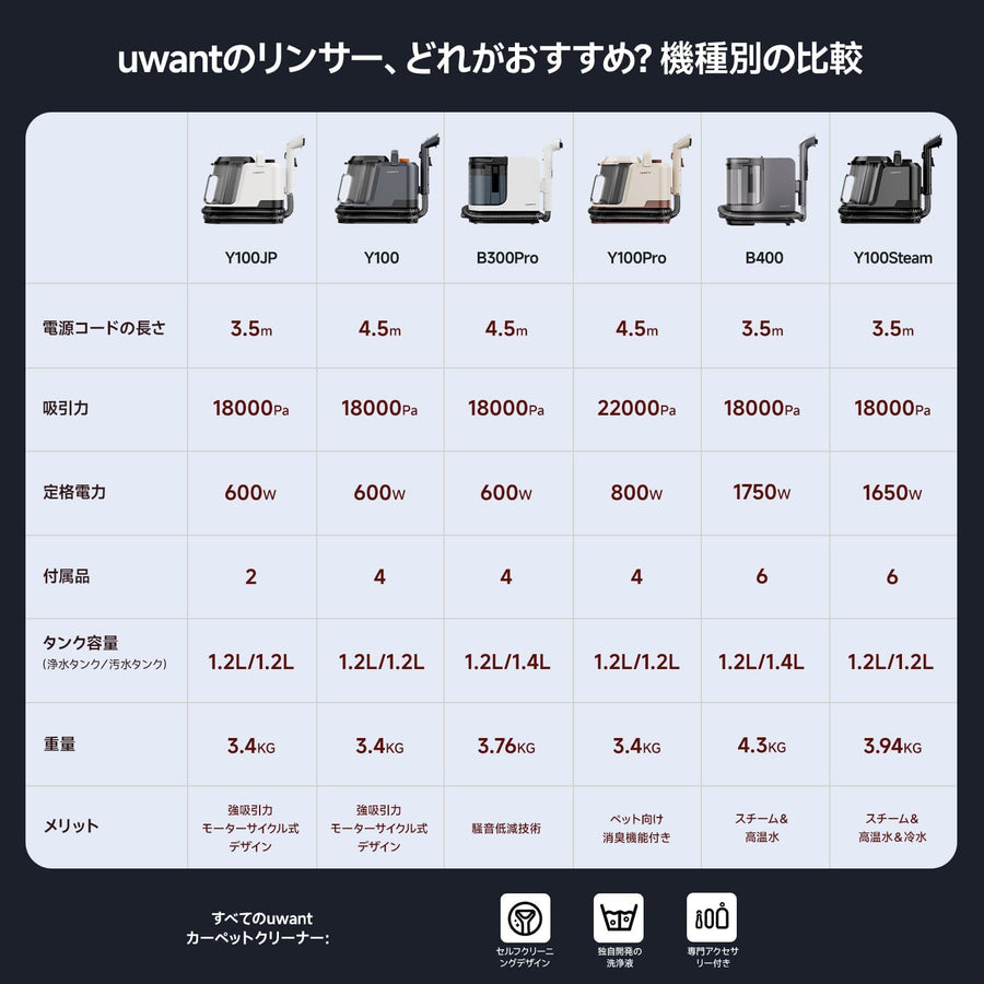 スチーム＋吸引＋洗浄を1台で。ソファも車内も、これ1台でプロの仕上がり。Uwant B400 高温スチームクリーナー｜日本正規品（ダークグレー）