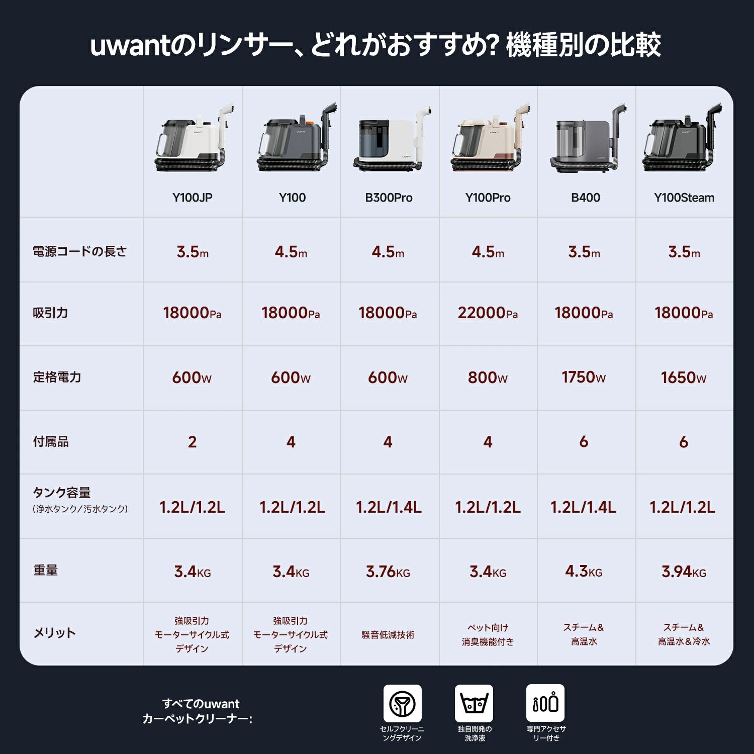 カーペットクリーナー UWANT Y100steam スチームクリーナー リンサー 絨毯クリーナー ソファ カーペット 掃除 車シート カーペット洗浄機 ラグ スポットクリーナー 布製品洗浄機 洗浄液付 バキュームクリーナー 18000Pa 絨毯クリーニング 染み抜