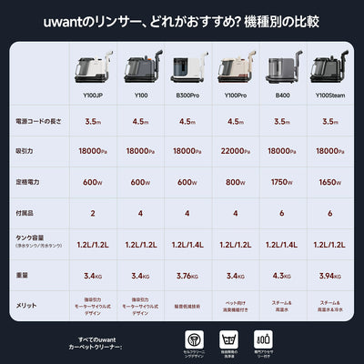 カーペットクリーナー UWANT Y100steam スチームクリーナー リンサー 絨毯クリーナー ソファ カーペット 掃除 車シート カーペット洗浄機 ラグ スポットクリーナー 布製品洗浄機 洗浄液付 バキュームクリーナー 18000Pa 絨毯クリーニング 染み抜