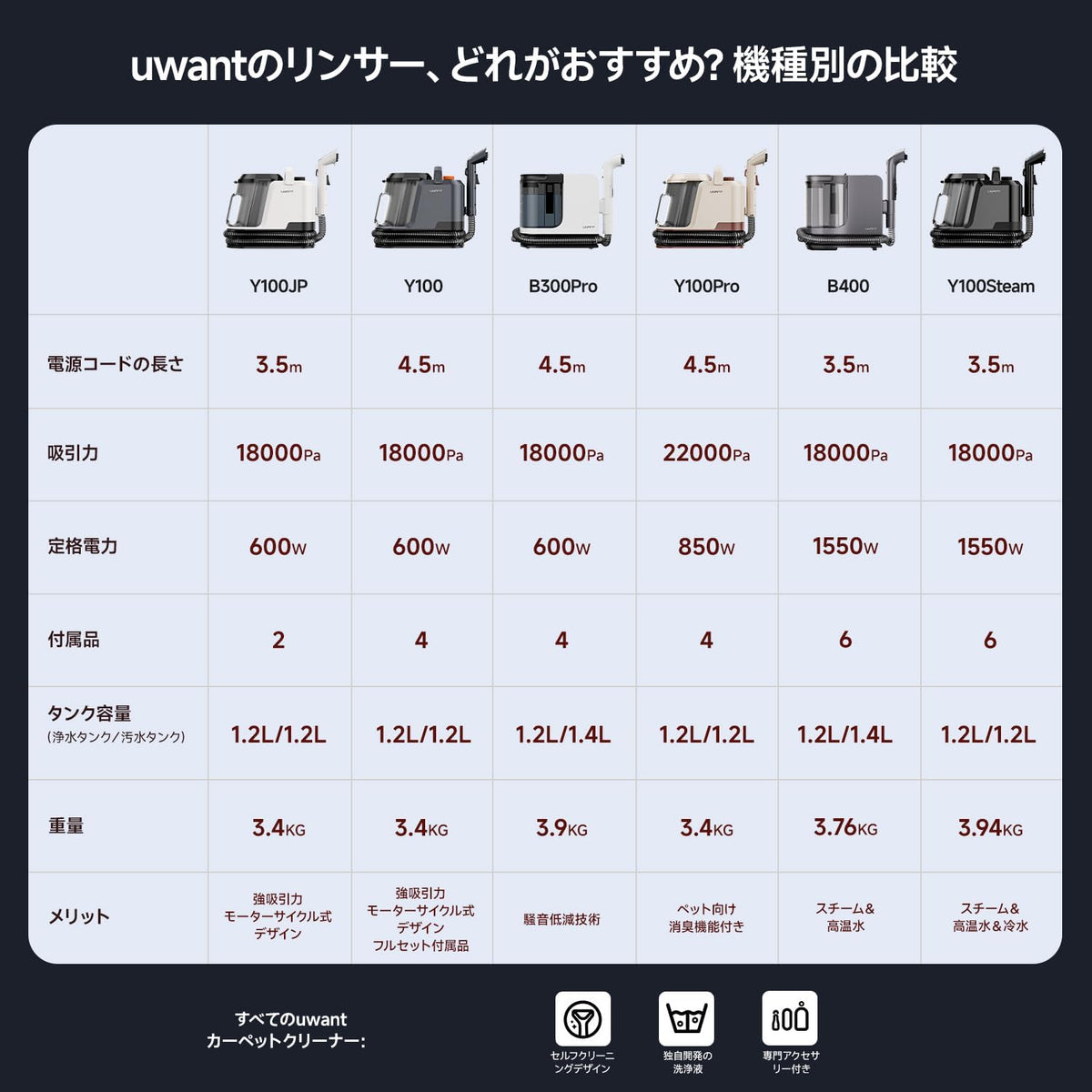 UWANT リンサークリーナー Y100