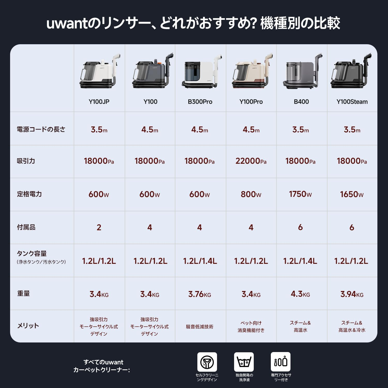 Y100 JP 強力吸引！18000Pa 乾湿両用リンサークリーナー – 2-in-1大容量水タンク、2400ml、布製品・カーペット・車内・ソファ掃除に最適、自動洗浄機能付き