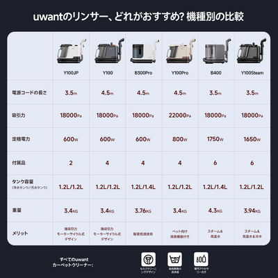 UWANT リンサークリーナー Y100 Steam