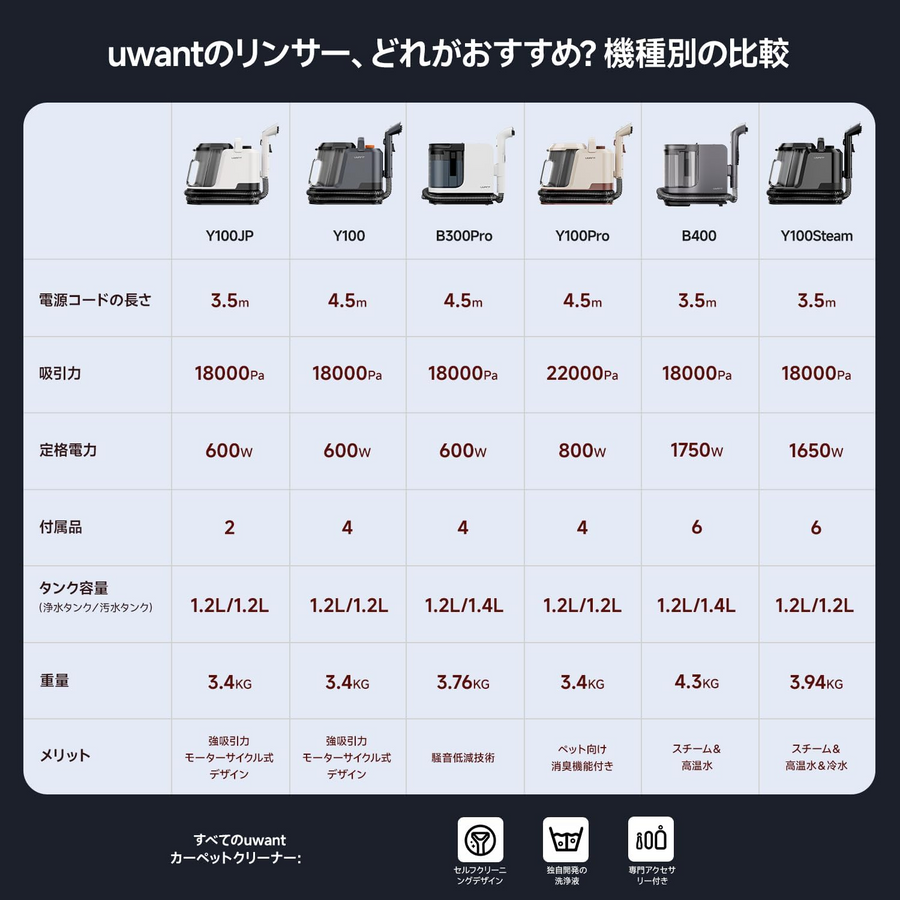 UWANT B300 リンサークリーナー｜15000Pa強力吸引 450Wスチーム洗浄機