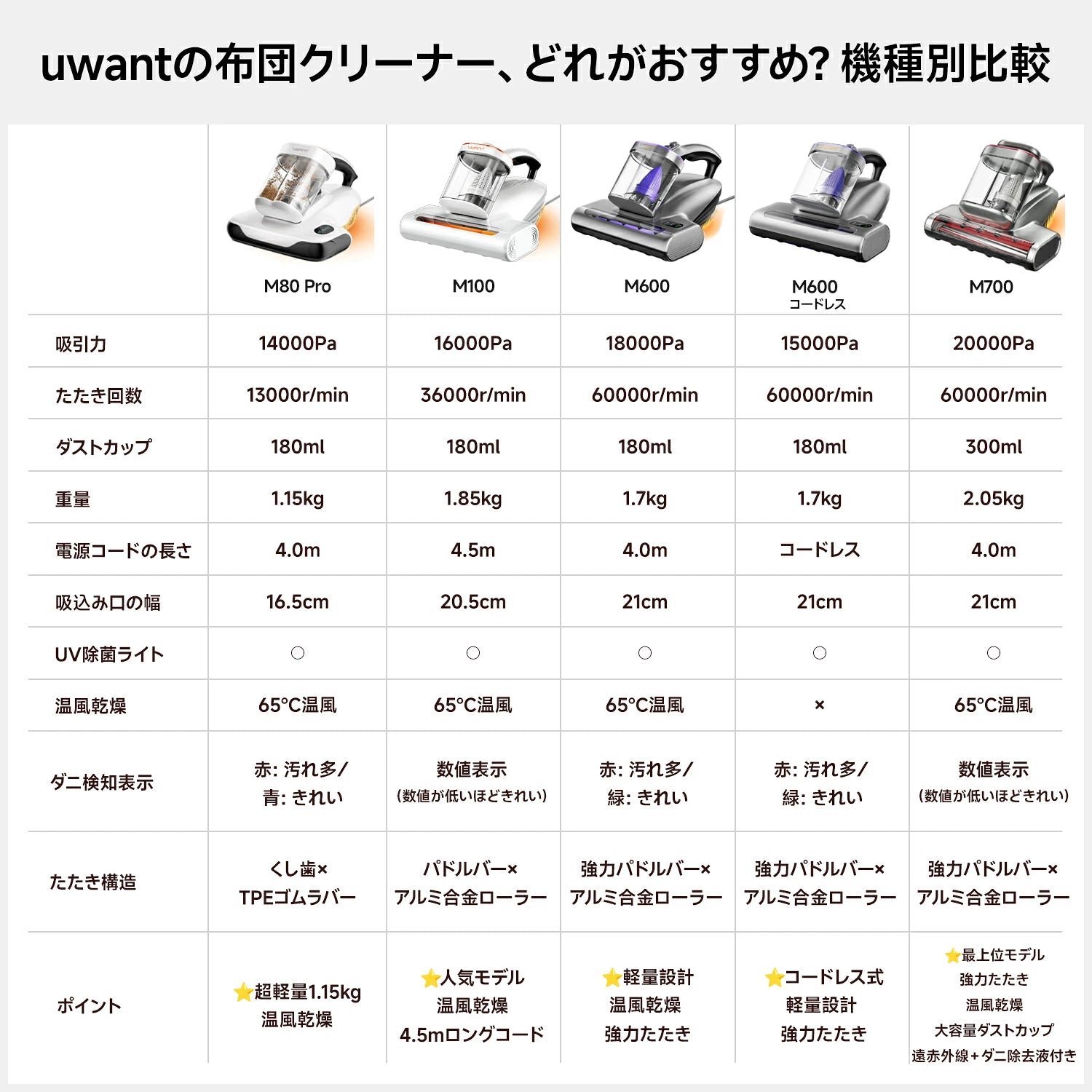Uwant 布団クリーナー 布団掃除機 18kPa強力吸引 65℃熱風乾燥 UV除菌