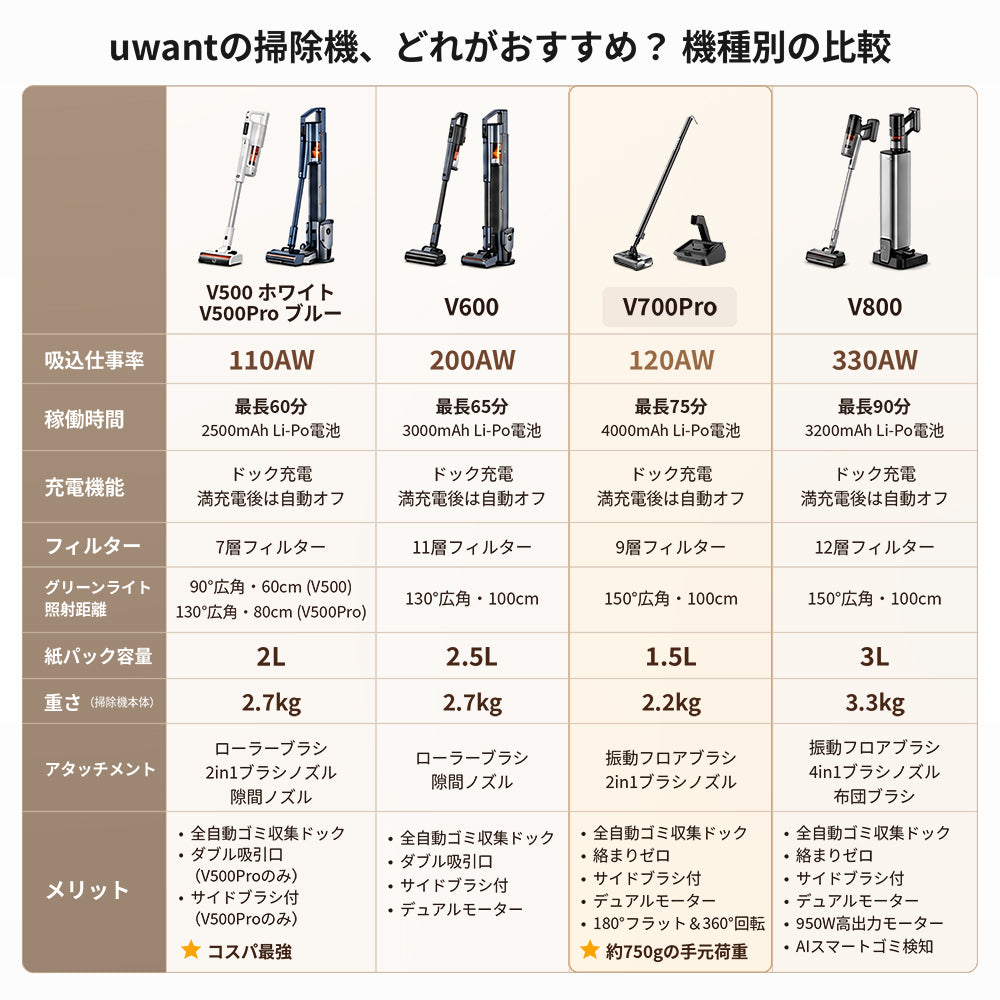 UWANT コードレス掃除機 V700Pro